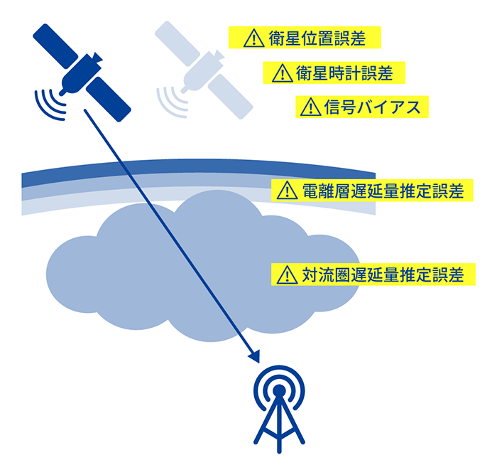 誤差情報の種類