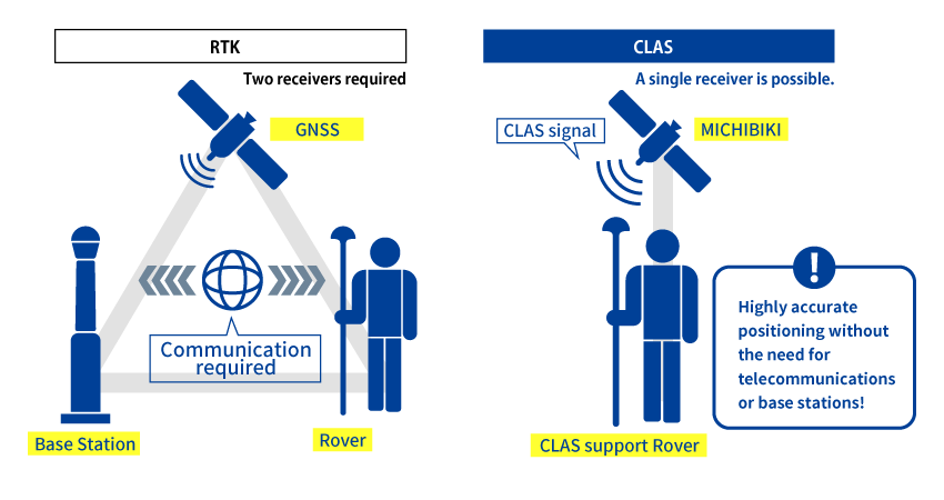 Comparison of CLAS and RTK
