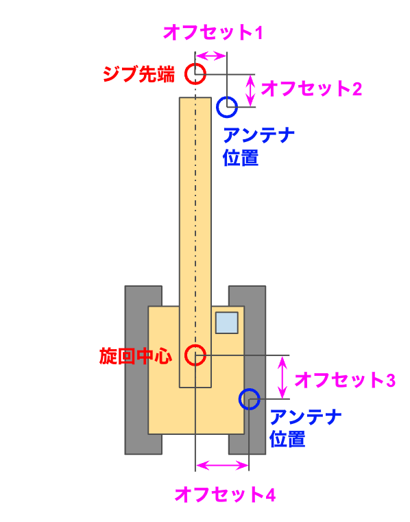 オフセット説明