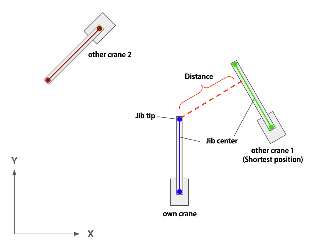 Diagram of distance measurement